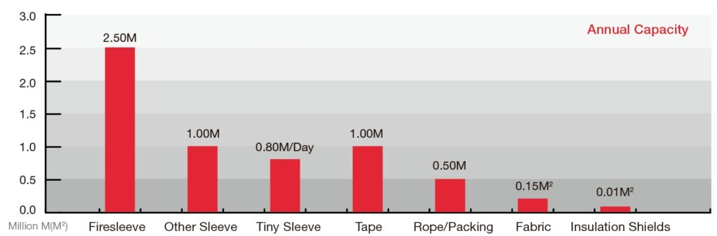 Massive production capacity